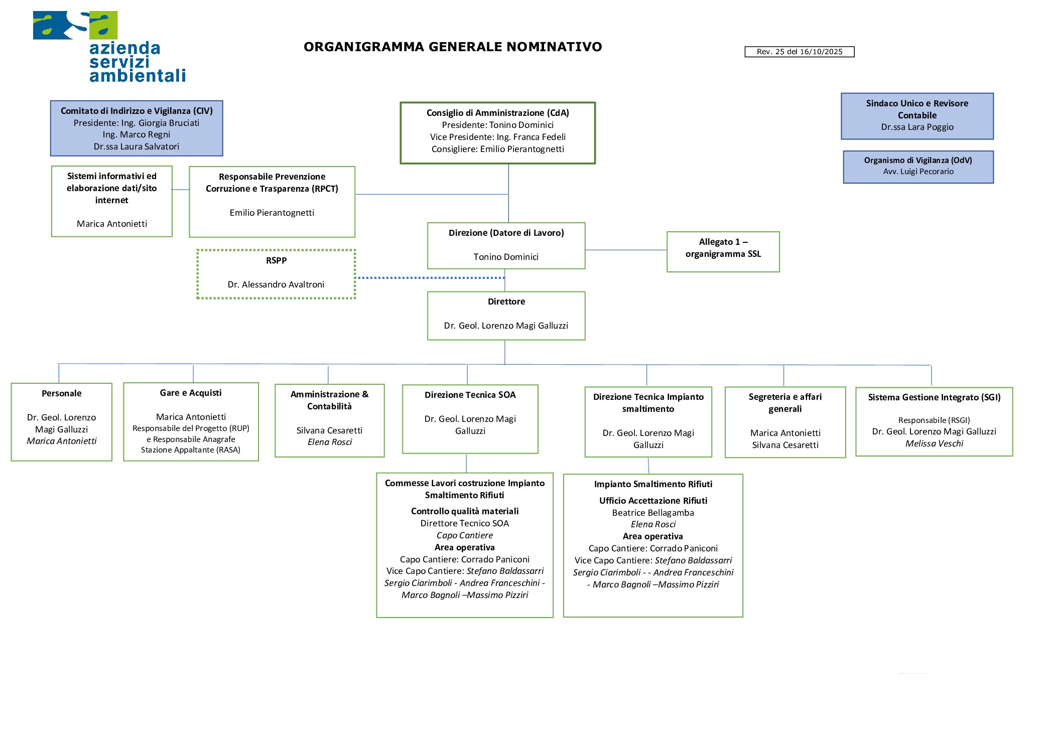 (4.1) Organigramma generale nominativo 25_10_16_ATTUALE