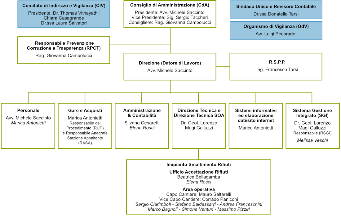 organigramma